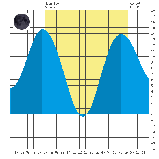 Rocky Point tide chart for Saturday, April 30, 2022