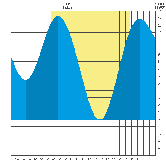 Rocky Point tide chart for Monday, April 4, 2022