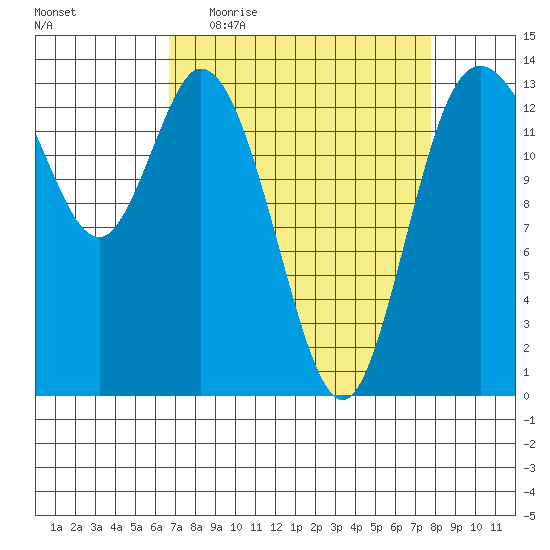 Rocky Point tide chart for Tuesday, April 5, 2022