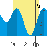 Rocky Point tide chart for Tuesday, April 5, 2022
