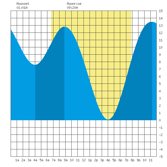 Rocky Point tide chart for Wednesday, April 6, 2022