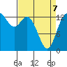 Rocky Point tide chart for Thursday, April 7, 2022