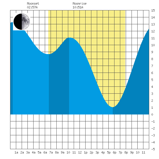 Rocky Point tide chart for Friday, April 8, 2022