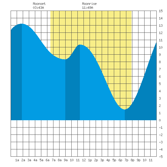 Rocky Point tide chart for Saturday, April 9, 2022