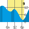 Rocky Point tide chart for Saturday, April 9, 2022