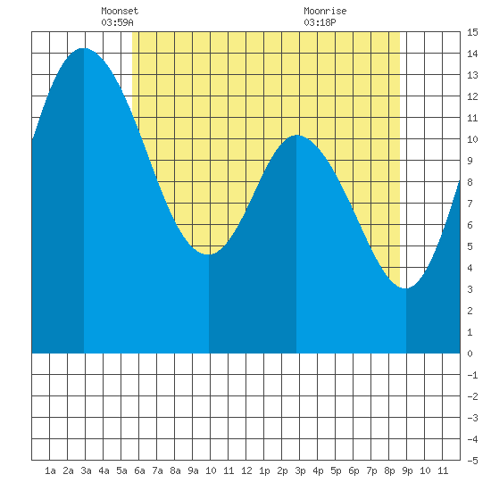 Rocky Point tide chart for Wednesday, May 11, 2022