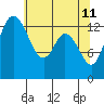Rocky Point tide chart for Wednesday, May 11, 2022