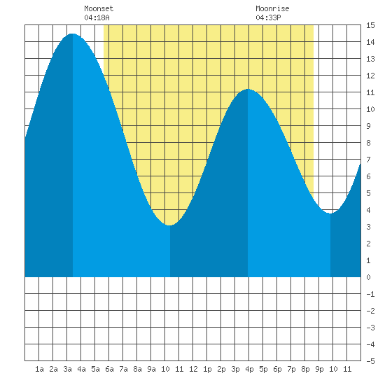Rocky Point tide chart for Thursday, May 12, 2022