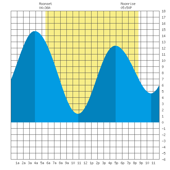 Rocky Point tide chart for Friday, May 13, 2022
