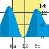 Rocky Point tide chart for Saturday, May 14, 2022