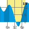 Rocky Point tide chart for Thursday, May 19, 2022
