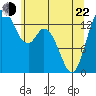 Rocky Point tide chart for Sunday, May 22, 2022