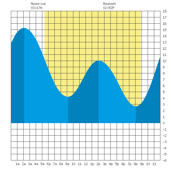 Rocky Point tide chart for Tuesday, May 24, 2022