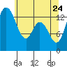 Rocky Point tide chart for Tuesday, May 24, 2022