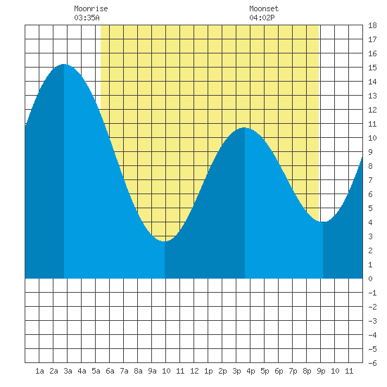 Rocky Point tide chart for Wednesday, May 25, 2022