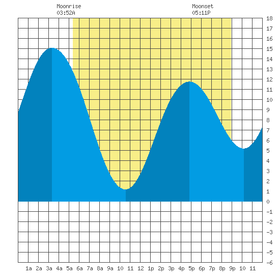 Rocky Point tide chart for Thursday, May 26, 2022