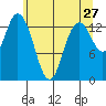 Rocky Point tide chart for Friday, May 27, 2022