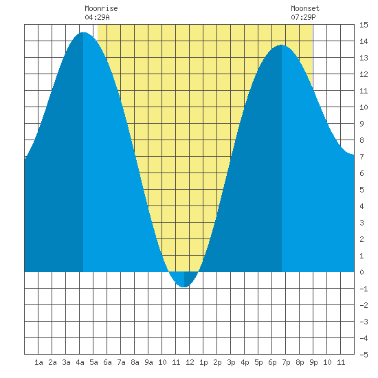 Rocky Point tide chart for Saturday, May 28, 2022