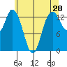 Rocky Point tide chart for Saturday, May 28, 2022