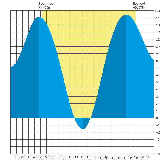 Rocky Point tide chart for Sunday, May 29, 2022