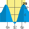 Rocky Point tide chart for Sunday, May 29, 2022