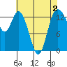Rocky Point tide chart for Monday, May 2, 2022