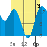 Rocky Point tide chart for Tuesday, May 3, 2022