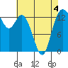 Rocky Point tide chart for Wednesday, May 4, 2022
