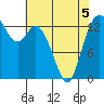 Rocky Point tide chart for Thursday, May 5, 2022