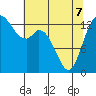 Rocky Point tide chart for Saturday, May 7, 2022