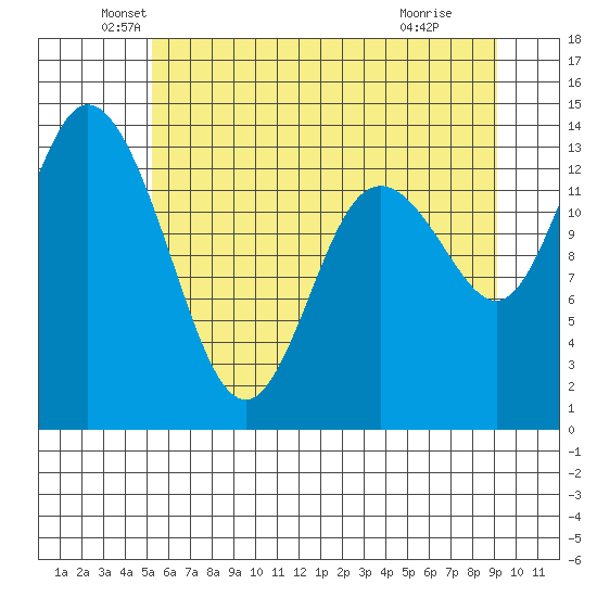 Rocky Point tide chart for Friday, June 10, 2022