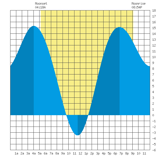 Rocky Point tide chart for Monday, June 13, 2022