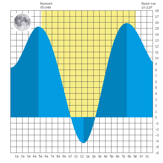 Rocky Point tide chart for Tuesday, June 14, 2022