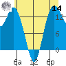 Rocky Point tide chart for Tuesday, June 14, 2022