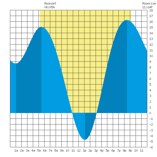 Rocky Point tide chart for Wednesday, June 15, 2022