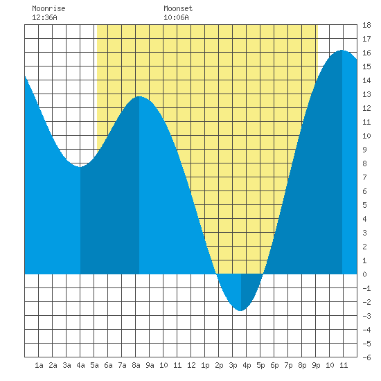 Rocky Point tide chart for Saturday, June 18, 2022