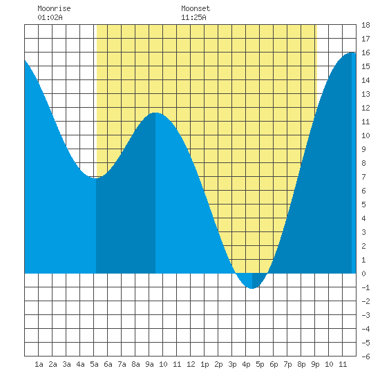 Rocky Point tide chart for Sunday, June 19, 2022