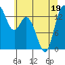 Rocky Point tide chart for Sunday, June 19, 2022