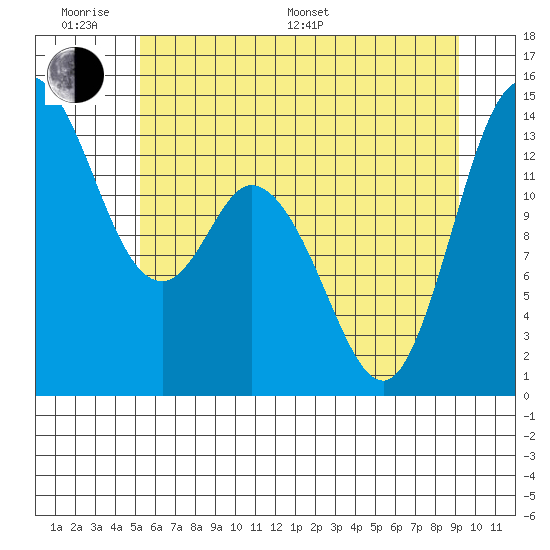 Rocky Point tide chart for Monday, June 20, 2022