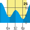 Rocky Point tide chart for Tuesday, June 21, 2022