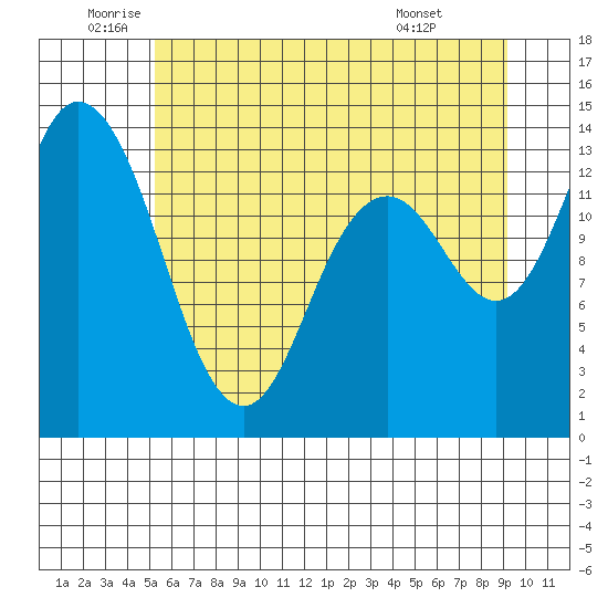 Rocky Point tide chart for Thursday, June 23, 2022