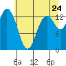 Rocky Point tide chart for Friday, June 24, 2022