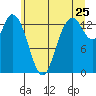 Rocky Point tide chart for Saturday, June 25, 2022