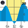 Rocky Point tide chart for Tuesday, June 28, 2022