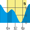 Rocky Point tide chart for Sunday, June 5, 2022