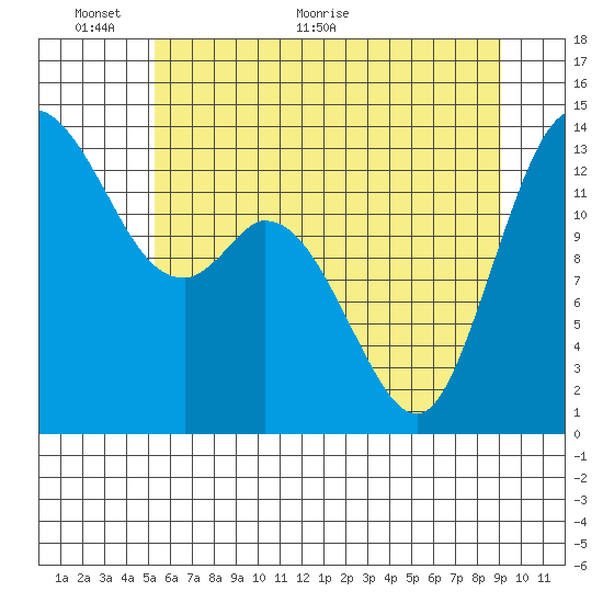 Rocky Point tide chart for Monday, June 6, 2022