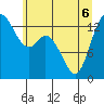 Rocky Point tide chart for Monday, June 6, 2022