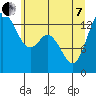 Rocky Point tide chart for Tuesday, June 7, 2022