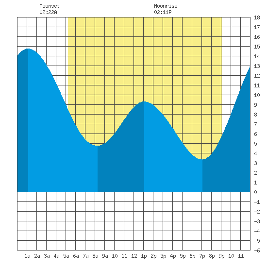 Rocky Point tide chart for Wednesday, June 8, 2022
