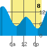 Rocky Point tide chart for Wednesday, June 8, 2022